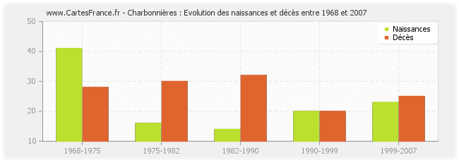 Charbonnières : Evolution des naissances et décès entre 1968 et 2007