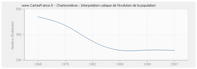 Charbonnières : Interpolation cubique de l'évolution de la population