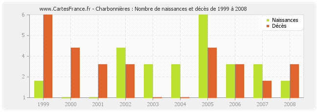 Charbonnières : Nombre de naissances et décès de 1999 à 2008