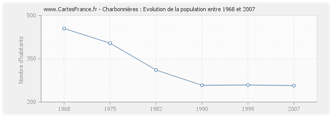 Population Charbonnières