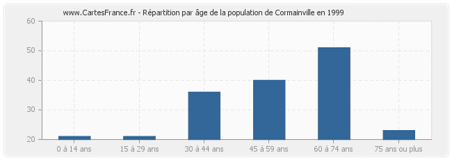 Répartition par âge de la population de Cormainville en 1999