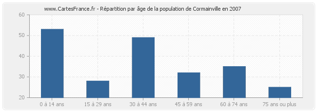 Répartition par âge de la population de Cormainville en 2007