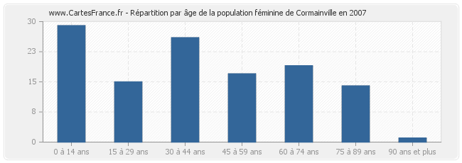 Répartition par âge de la population féminine de Cormainville en 2007