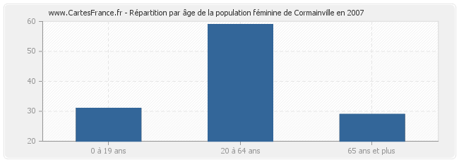 Répartition par âge de la population féminine de Cormainville en 2007