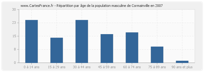 Répartition par âge de la population masculine de Cormainville en 2007