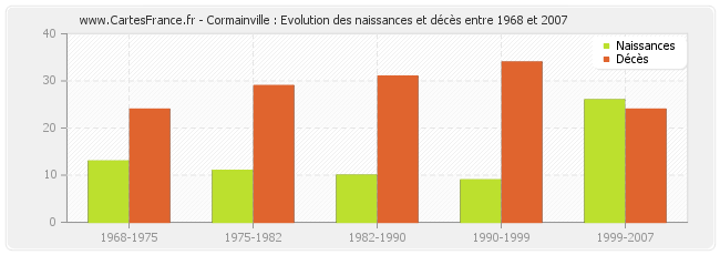 Cormainville : Evolution des naissances et décès entre 1968 et 2007