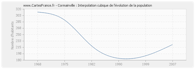 Cormainville : Interpolation cubique de l'évolution de la population