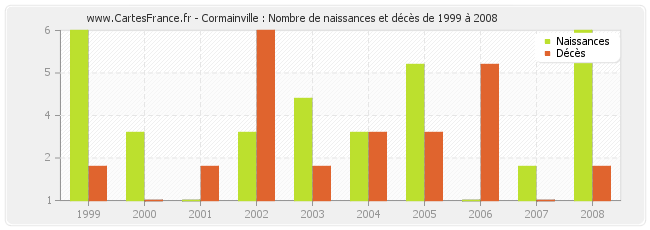 Cormainville : Nombre de naissances et décès de 1999 à 2008