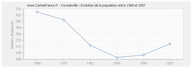 Population Cormainville