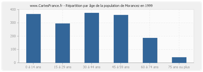 Répartition par âge de la population de Morancez en 1999