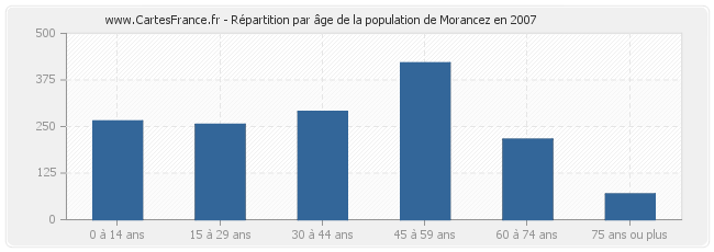 Répartition par âge de la population de Morancez en 2007