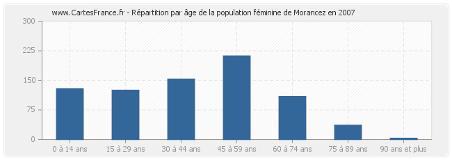 Répartition par âge de la population féminine de Morancez en 2007