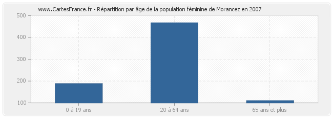 Répartition par âge de la population féminine de Morancez en 2007