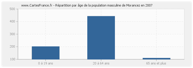 Répartition par âge de la population masculine de Morancez en 2007