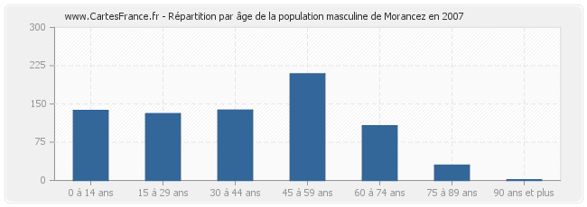 Répartition par âge de la population masculine de Morancez en 2007