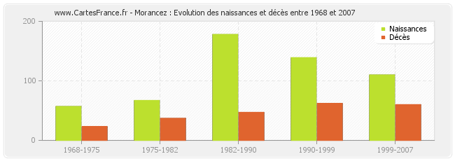 Morancez : Evolution des naissances et décès entre 1968 et 2007