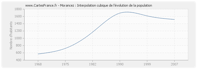 Morancez : Interpolation cubique de l'évolution de la population