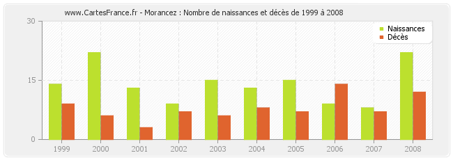 Morancez : Nombre de naissances et décès de 1999 à 2008