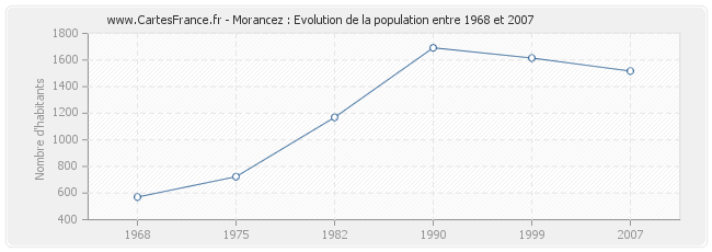 Population Morancez