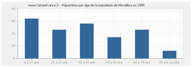 Répartition par âge de la population de Morvilliers en 1999