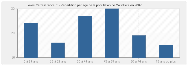 Répartition par âge de la population de Morvilliers en 2007