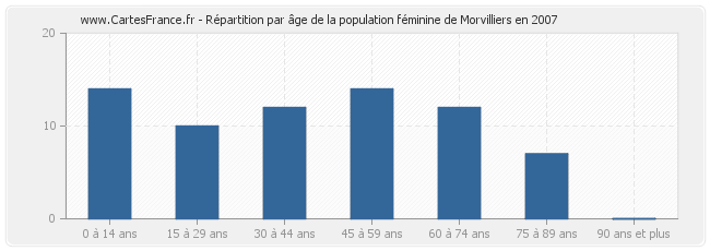 Répartition par âge de la population féminine de Morvilliers en 2007