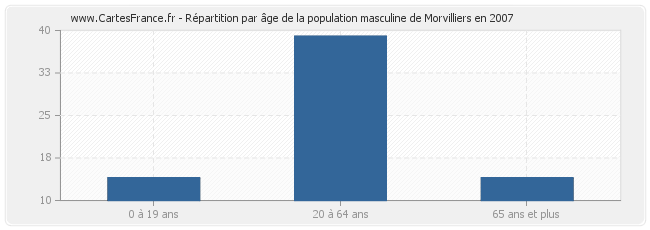 Répartition par âge de la population masculine de Morvilliers en 2007