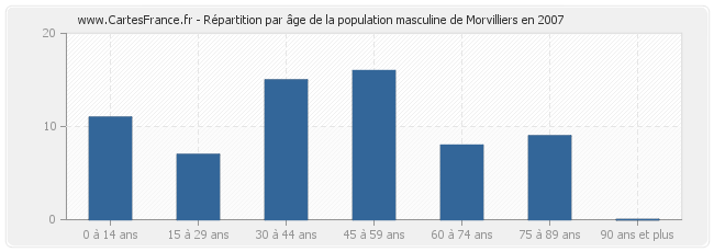 Répartition par âge de la population masculine de Morvilliers en 2007