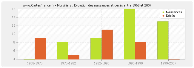 Morvilliers : Evolution des naissances et décès entre 1968 et 2007