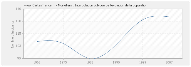 Morvilliers : Interpolation cubique de l'évolution de la population