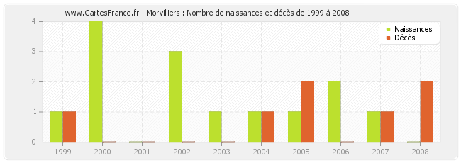 Morvilliers : Nombre de naissances et décès de 1999 à 2008