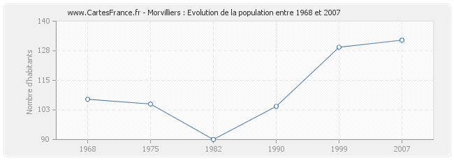 Population Morvilliers