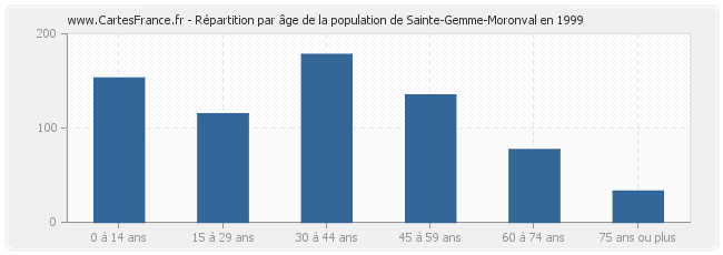 Répartition par âge de la population de Sainte-Gemme-Moronval en 1999