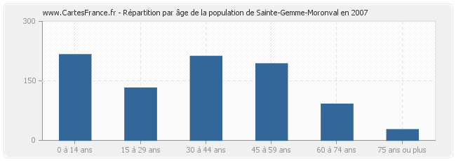 Répartition par âge de la population de Sainte-Gemme-Moronval en 2007