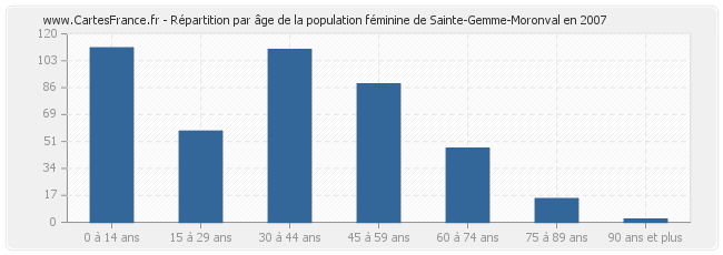 Répartition par âge de la population féminine de Sainte-Gemme-Moronval en 2007