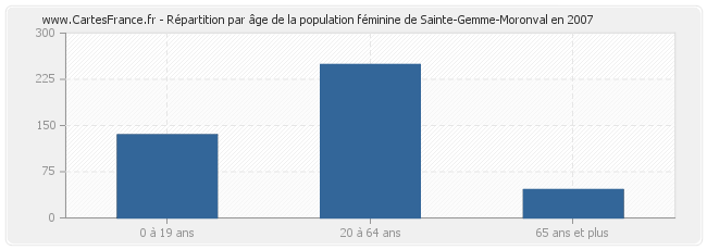 Répartition par âge de la population féminine de Sainte-Gemme-Moronval en 2007