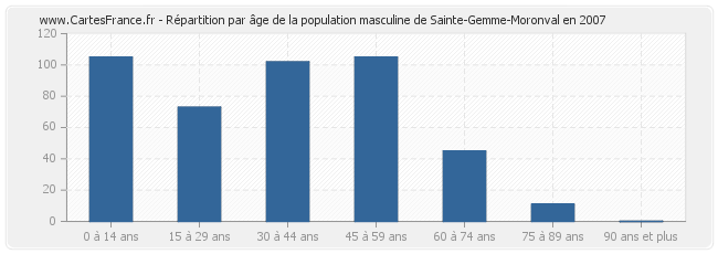 Répartition par âge de la population masculine de Sainte-Gemme-Moronval en 2007