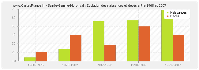 Sainte-Gemme-Moronval : Evolution des naissances et décès entre 1968 et 2007