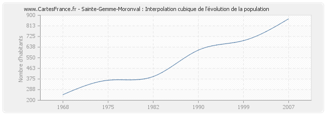 Sainte-Gemme-Moronval : Interpolation cubique de l'évolution de la population