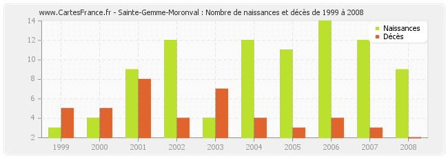 Sainte-Gemme-Moronval : Nombre de naissances et décès de 1999 à 2008