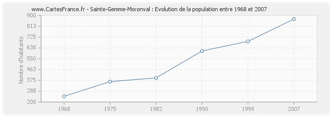 Population Sainte-Gemme-Moronval