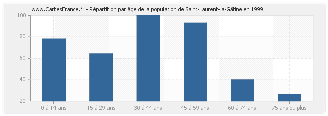 Répartition par âge de la population de Saint-Laurent-la-Gâtine en 1999