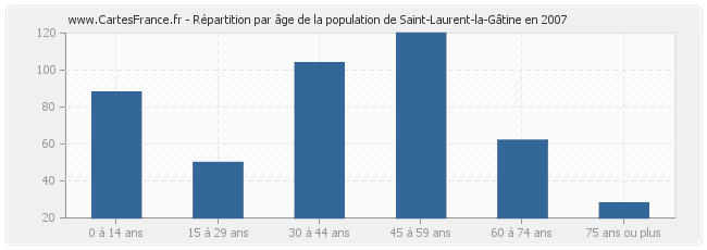 Répartition par âge de la population de Saint-Laurent-la-Gâtine en 2007