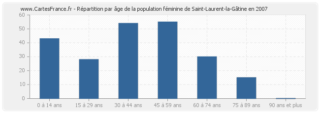 Répartition par âge de la population féminine de Saint-Laurent-la-Gâtine en 2007