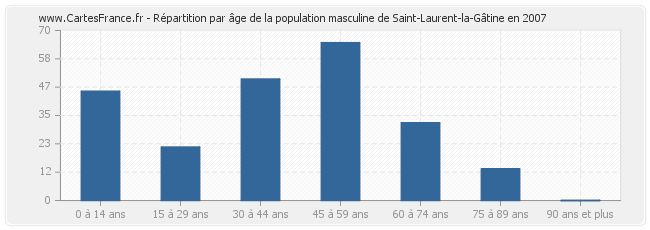 Répartition par âge de la population masculine de Saint-Laurent-la-Gâtine en 2007