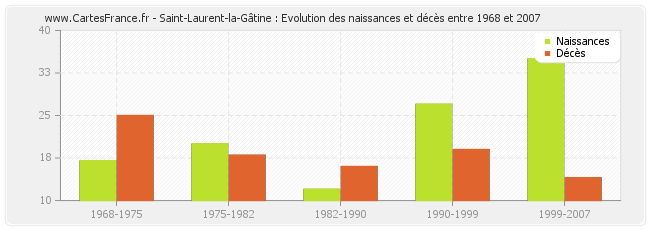 Saint-Laurent-la-Gâtine : Evolution des naissances et décès entre 1968 et 2007