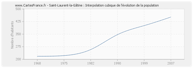 Saint-Laurent-la-Gâtine : Interpolation cubique de l'évolution de la population