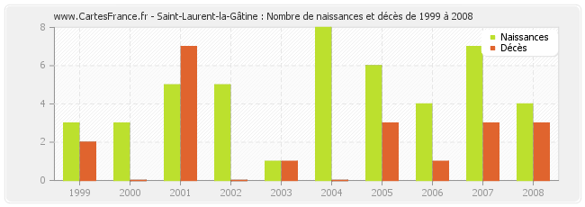 Saint-Laurent-la-Gâtine : Nombre de naissances et décès de 1999 à 2008