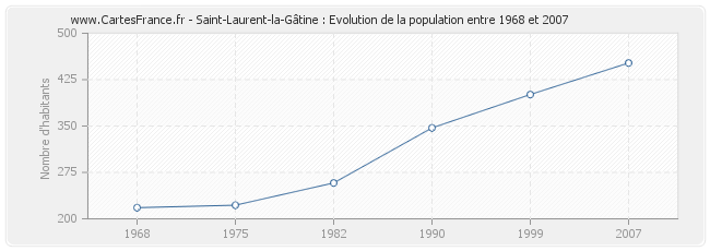 Population Saint-Laurent-la-Gâtine