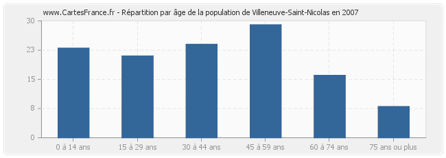 Répartition par âge de la population de Villeneuve-Saint-Nicolas en 2007